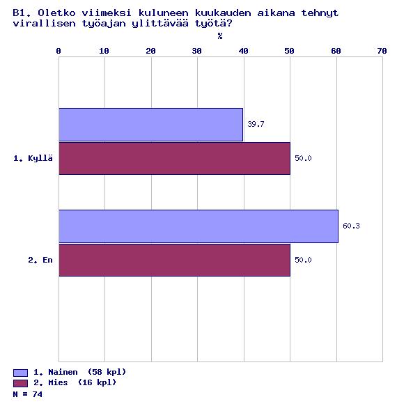 22 B. Ylityöt 39,7 % naisista ja 50 % miehistä oli tehnyt viimeisen kuukauden aikana lisä- tai ylityötä (B1).
