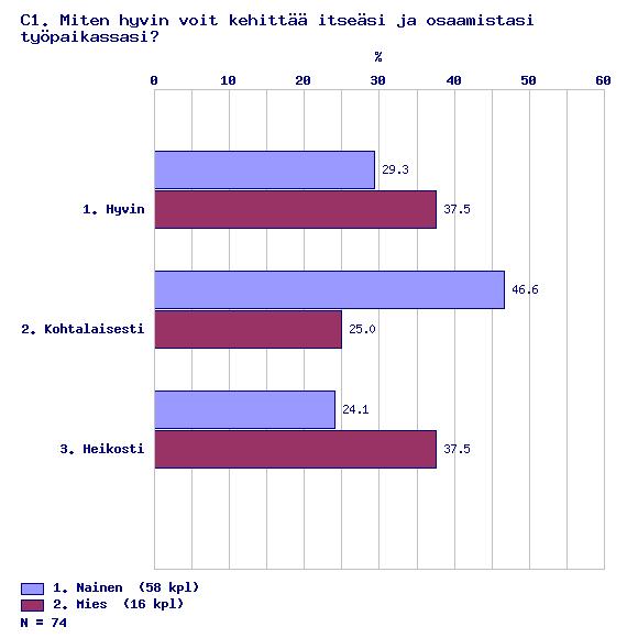 C. Itsensä kehittäminen ja uralla eteneminen 24 Kaikista vastaajista 42 % näkee itsensä kehittämismahdollisuudet kohtalaisina ja 27 % heikkoina.