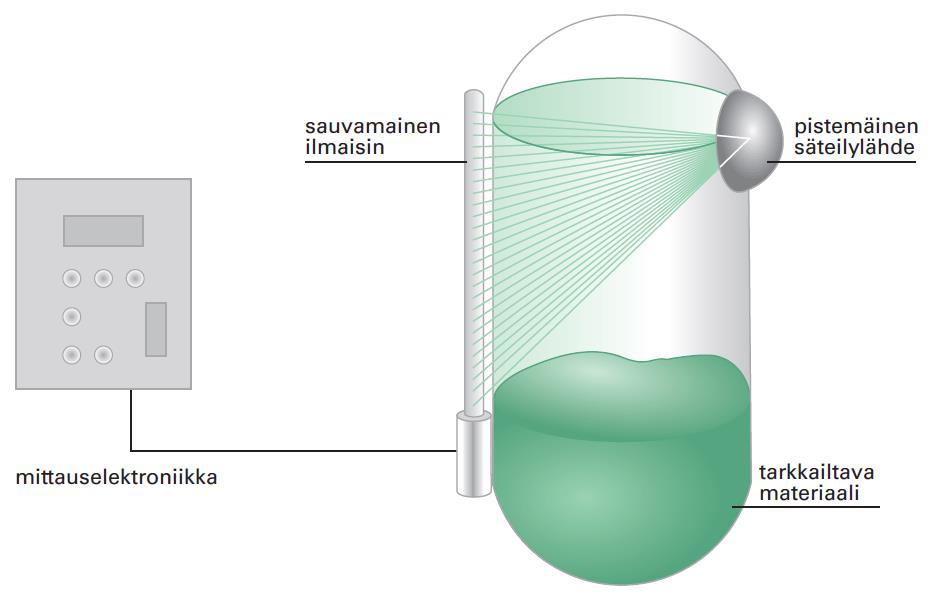 Mikä osa säteilylaitteesta on umpilähde? Säteilylaite Säteilylähde Säteilykapseli.. ST 5.