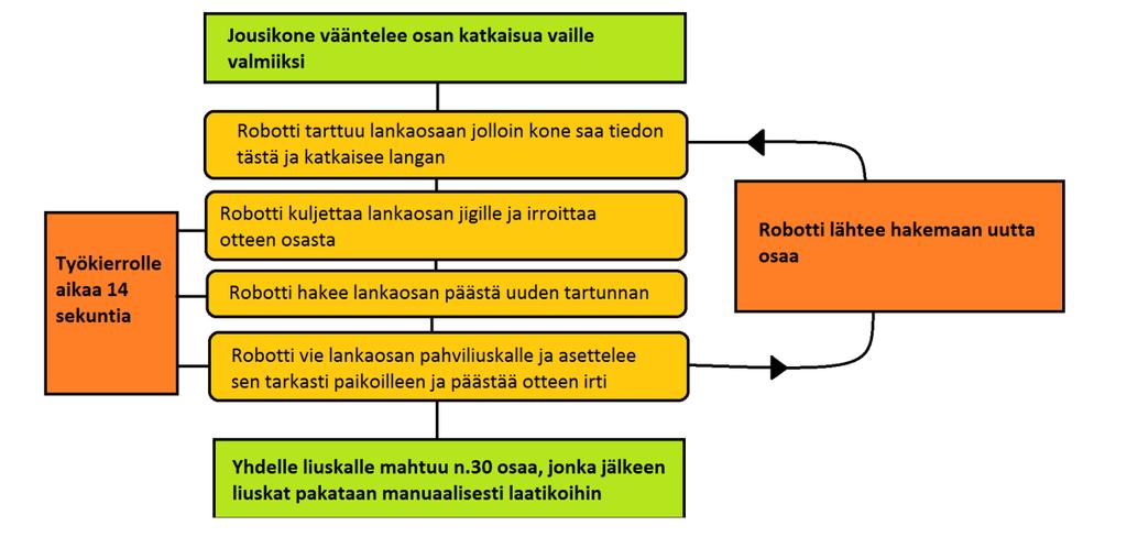 45 7 LOPPUTULOS JA YHTEENVETO Työn lopputuloksena saatiin suunniteltua toimiva robottisolu jousikoneen yhteyteen pakkaamaan lankaosia.