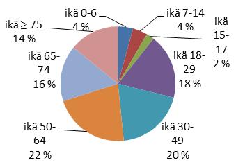 Väestö ja asuminen Väestöennuste (Tilastokeskus, Kymenlaakson liitto) 1/4 koko kaupungin väestöstä asuu suunnittelualueella Ennusteen