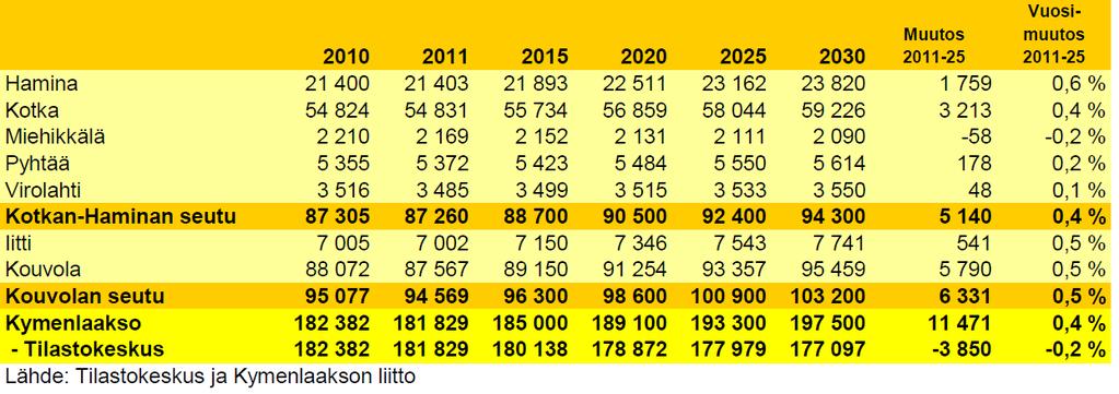 2015 oltiin koko kaupungin osalta vuoden 2010 tasolla uusi väestöennuste valmisteilla Täydennysrakentamisessa huomiota mielenkiintoisiin