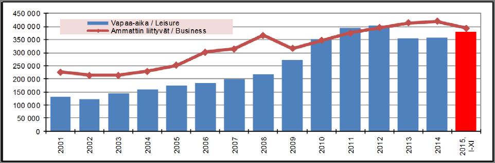 MARRASKUU Yöpymiset marraskuussa 7 % plussalla Vantaan majoitusliikkeiden rekisteröidyt yöpymiset (67.000) lisääntyivät marraskuussa edellisvuodesta 7,4 %. Kasvu tuli kokonaan ko maasta (43.