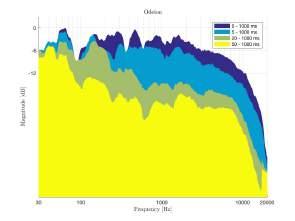 Kuva 7 Miksaamon ja elokuvateatteri Odeioinin aika-taajuusvasteet. Kuvassa 8 on esitetty miksaamon ja Odeionin jälkikaiunta-aika T30 ja definition D50.