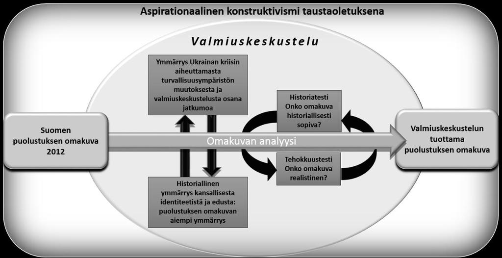 12 Asetettuun tutkimusongelmaan vastataan aspirationaaliseen konstruktivismiin pohjautuvalla teoriasidonnaisella laadullisella sisällönanalyysilla.