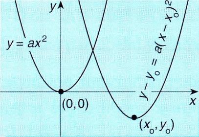 15.5.017 Lause, paraabelin yhtälö: Sellaisen paraabelin, jonka 1. huippu on x 0, y 0,. akseli on y-akselin suuntainen ja.