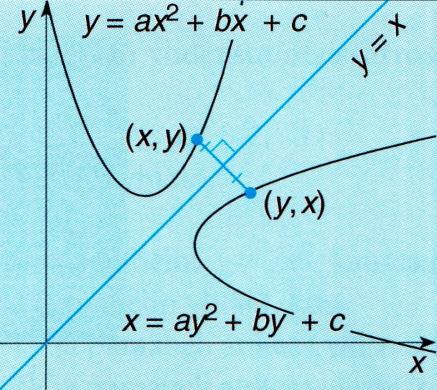 15.5.017 Paraabeli x = ay + by + c Vaihtamalla paraabelin yhtälössä y = ax + bx + c muuttujien x ja y paikat, saadaan yhtälö x = ay + by + c.
