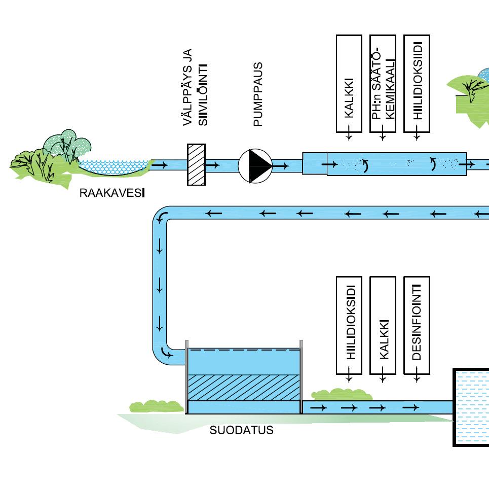 7 3. TALOUSVEDEN VALMISTUS PINTAVEDESTÄ Tässä luvussa esitellään lyhyesti tyypillisen pintavedestä talousvettä valmistavan vesilaitoksen prosessit.