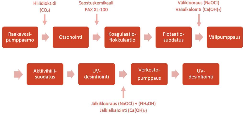 22 ovat korostuneet kylmän veden aikaan. Myöskään orgaanisen aineen ja mangaanin poistuminen ei ole ollut toivottua kaikissa tilanteissa.