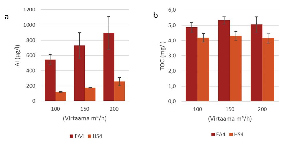 43 Kuva 10. Linjan 4 selkeytetyn veden (FA) ja hiekkasuodatetun veden (HS) alumiinipitoisuus (a) ja TOC-pitoisuus (b) eri virtaamilla koagulantin annostuksen pysyessä vakiona.