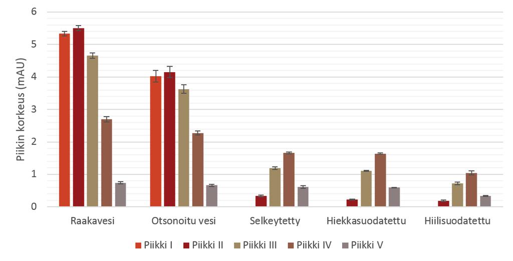 47 Kuvassa 13 näkyy orgaanisen aineen fraktioiden poistuminen prosessin eri vaiheessa laskettuna piikkien korkeuden mukaan.