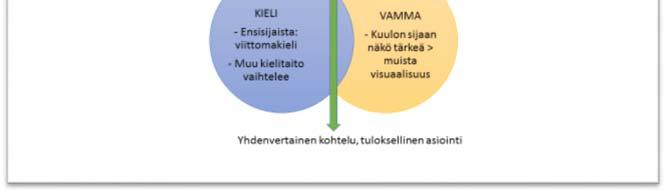 Kuurojen Liitto ry/ Liittokokous 17.6.2017 Liite 5 22 3 Uudet tavoitteet: NYT OTETAAN VIITTOMAKIELILOIKKA!