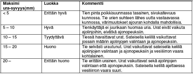 3.3 Vt6-pilotin tulokset Ennen päällysteen korjaustoimia mitatut PTM-mittaustulokset (mittaus 19.4.2012) on koottu tiivistetysti taulukoihin 3-5. Mittaussuureet on laskettu 10 m välein.