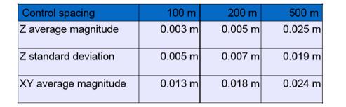 (keskihajonta). Käytettäessä 200 m välein referenssipisteitä, saavutettu z-mittaustarkkuus oli + 0,005 m (keskiarvo) ± 0,007 m (keskihajonta).