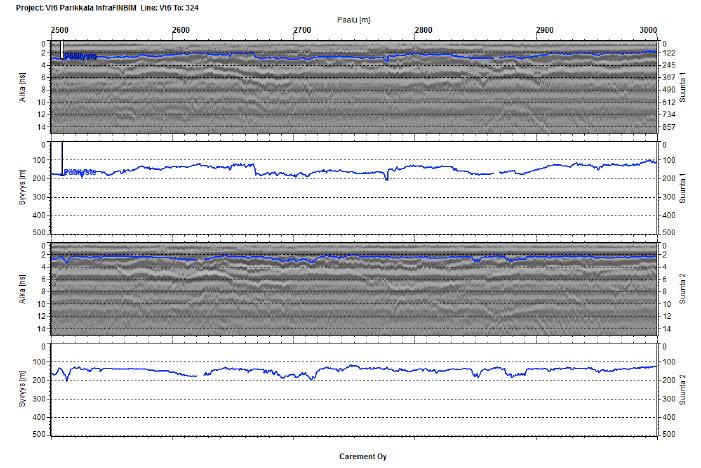 Maatutkaustulokset Carement Oy:n tekemästä GPR-mittauksesta määrittivät päällystepaksuudet 1 m välein keskiarvoistettuna (liite 14b). Mittausten resoluutio (eli erottelukyky) oli 35 50 mm.