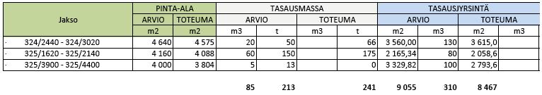 Toimenpiteiden jälkeen mitattujen tarkemittausten avulla suunnitelmakorkoihin tehtyjen vertailujen keskiarvot ja keskihajonnat kuvastavat hyvin työn onnistumista.