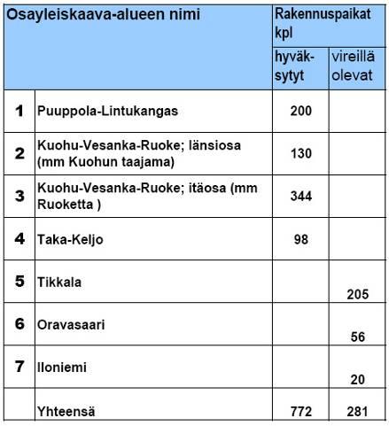 1050 maaseudun rakennuspaikkaa.