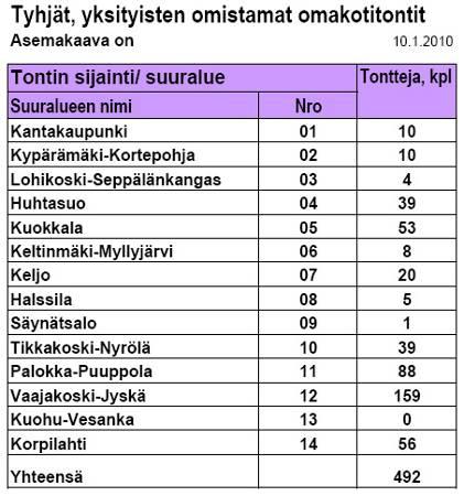 Yksityisten omistamat omakotitontit varmistavat osaltaan alueellista tonttitarjontaa (korotettu kiinteistövero).