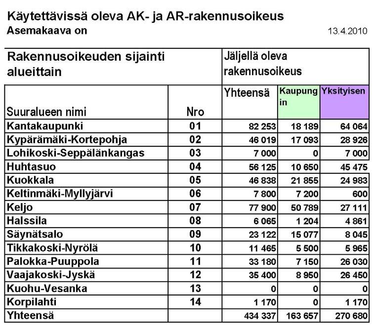 Käytettävissä oleva rakennusoikeus kaupungin maalla (163 600 kem2) jakaantuu seuraavasti: 74 400 kem2 haettavissa/vapaana tai varauksessa 61 300 kem2 on ohjelmoitu alkamaan vuosina 2011-27 900 kem2