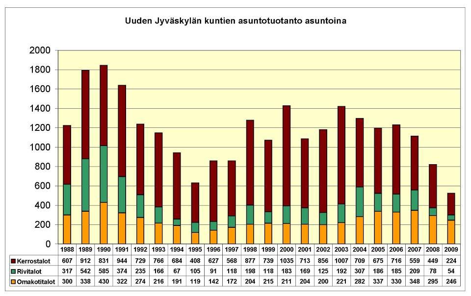 Vuonna 2009 Jyväskylään valmistui 523 asuntoa. Näistä oli 246 omakotitaloissa ja 278 rivi- ja kerrostaloissa.