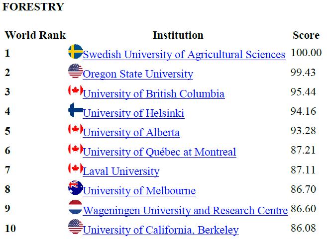 capacity building projects, including higher education (curriculum development etc.) 27 of Forest Sciences CWUR - The Center for World University Rankings - 4.
