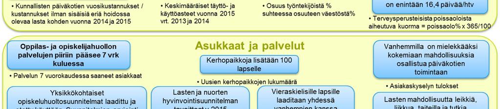 Suomenkielisen varhaiskasvatuksen tulostavoitteet 2015 (Tulostavoitteet ja niiden toteutumisen arviointi ovat kokonaisuudessaan liitteessä 3) Varhaiskasvatuspalvelut järjestettiin siten, että niiden