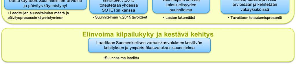 Varhaiskasvatuspalveluihin, esiopetuksen järjestämiseen, avoimiin varhaiskasvatuspalveluihin ja yksityisen hoidon tukeen käytettiin yhteensä 164,7 miljoonaa euroa.