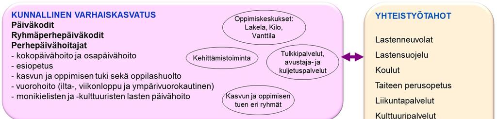 15 4 Palvelut Kuva 9: Suomenkielisen varhaiskasvatuksen palvelurakenne Suomenkielisen varhaiskasvatuksen tehtävänä on tarjota, mahdollistaa ja kehittää perheiden tarpeiden mukaisia, monimuotoisia ja