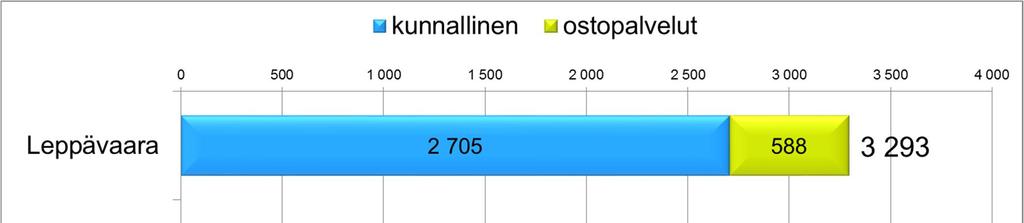 17 Kuva 11: Varhaiskasvatuksessa olevien lasten määrä palvelualueittain (kunnallinen + ostopalvelupäivähoito) Palveluohjaus Varhaiskasvatuksen palveluohjaus neuvoo ja ohjaa perheitä kaikissa