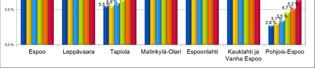 Kunnallinen päiväkoti Ryhmäperhe päivähoito Perhepäivähoito Kerhot Ostopalvelut Yhteensä Leppävaara 495 52 0 3 95 645 Tapiola 151 4 0 3 25 183 Matinkylä-Olari 365 20 2 0 56 443 Espoonlahti 336 2 4 4