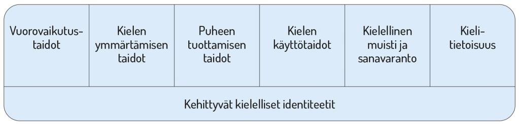 40 liittyvään laaja-alaiseen osaamiseen. Kehittyvät kielelliset taidot avaavat lapsille uusia vaikuttamisen keinoja, mahdollisuuksia osallisuuteen ja aktiiviseen toimijuuteen.