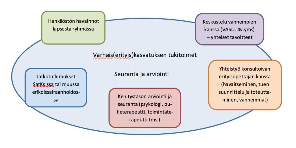 52 Rakenteellisia järjestelyjä ovat muun muassa ryhmän lapsimäärän pienentäminen sekä henkilöstön mitoitukseen tai rakenteeseen liittyvät ratkaisut.