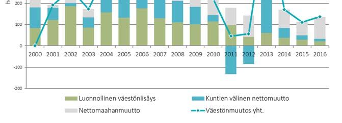 2 Väestökehitys Hyvinkäällä ja lähikunnissa Hyvinkää oli väkiluvultaan Suomen 24:ksi suurin kunta vuoden 2016 lopussa.