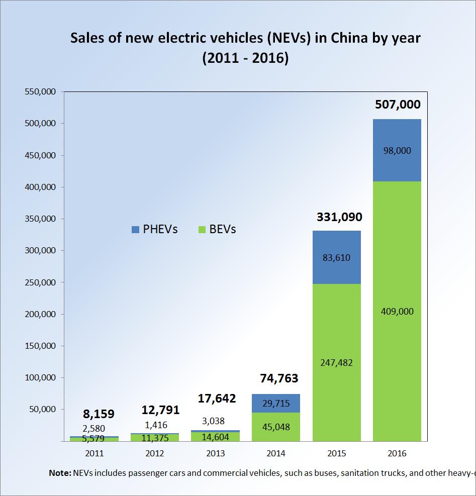 EV sales