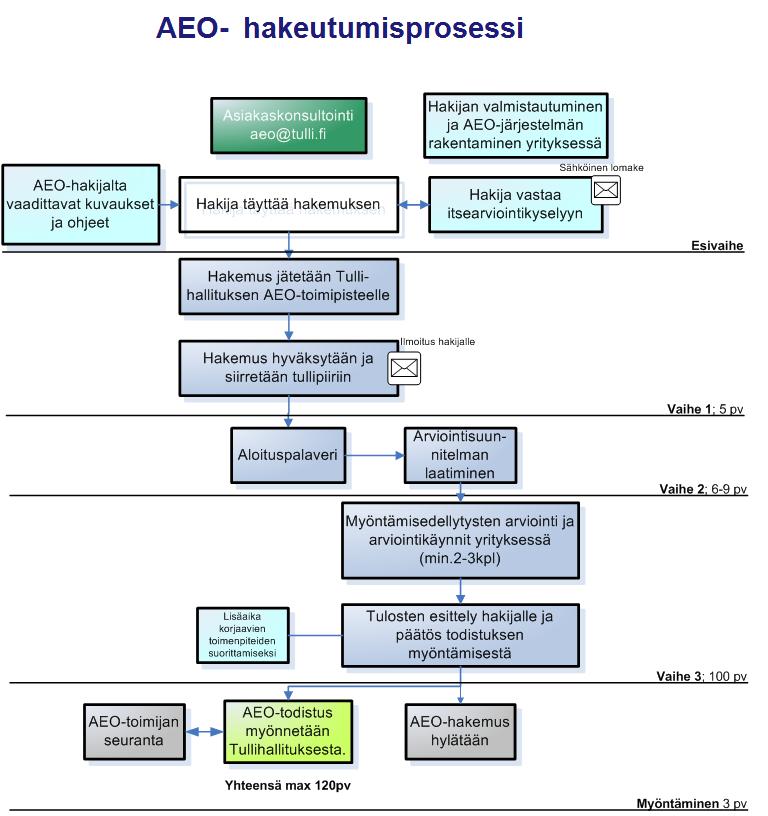 26 4.2.3 Hakuprosessin eteneminen, todistuksen myöntäminen ja valvonta Kuvio 2. AEO-hakeutumisprosessi ja aikataulu. Tullihallitus, AEO- toimipiste. 2010.