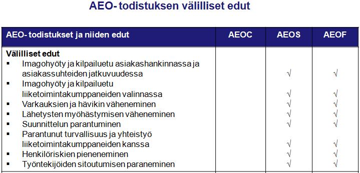 30 Kaikkiin AEO-toimijoihin kohdistetaan todistustyypistä riippumatta vähemmän fyysisiä ja asiakirjoihin perustuvia tarkastuksia kuin muille toimijoille.