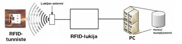 2.3 RFID-järjestelmän komponentit RFID-järjestelmään kuuluu RFID-tunniste, RFID-lukija ja taustajärjestelmä (kuva 2).