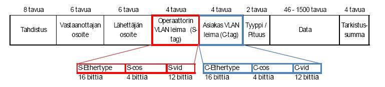 30 IEEE 802.1ad -standardin ideana on lisätä normaaliin 802.1q leimattuun Ethernetkehykseen toinen 802.1q leima (ks. kuvio 13). 802.1ad-kehyksessä on kaksi neljän tavun VLAN-leimaa. S-tag on ns.