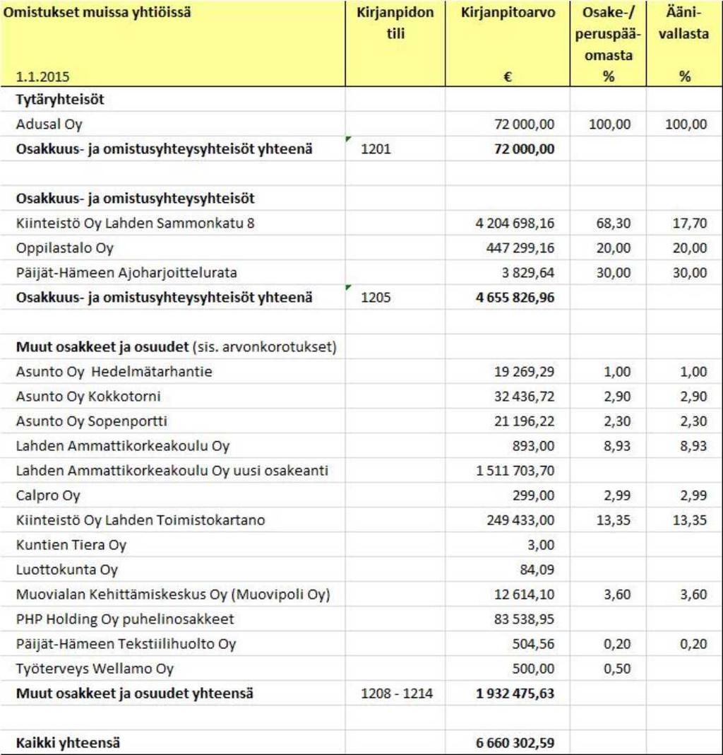 PÄIJÄT-HÄMEEN KOULUTUSKONSERNI Pöytäkirja 6/2015 7 Yhtymähallitus 66 16.03.