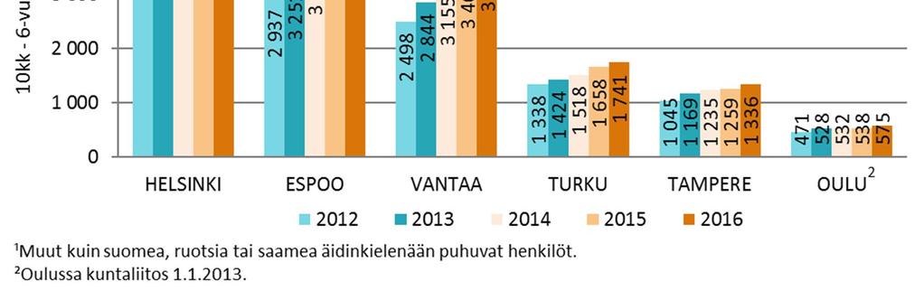 Kuutoskaupunkien varhaiskasvatusikäisistä lapsista 64,8 prosenttia oli vuoden 2016 lopussa kolme vuotta täyttäneitä.