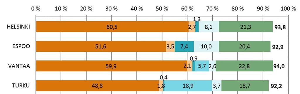 ja Espoossa 8,4 prosenttia (+342 lasta).