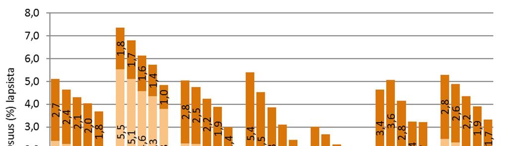 3.2 Varhaiskasvatus kunnallisessa perhepäivähoidossa Varhaiskasvatuksessa kunnallisessa perhepäivähoidossa olevien lasten määrä on vähentynyt viime vuosina tasaisesti.