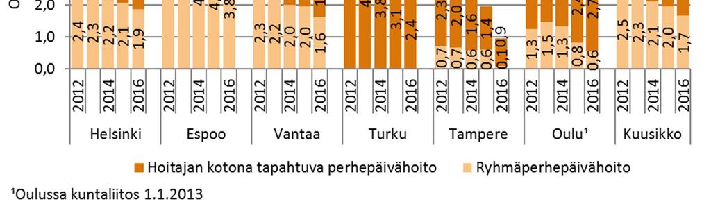 Kuutoskaupunkien kunnallisessa perhepäivähoidossa oli vuoden 2016 lopussa yhteensä 2 869 lasta, 454 lasta vähemmän kuin vuotta aiemmin ja yli 1 100 lasta vähemmän kuin vuoden 2012 lopussa (Liite 3,