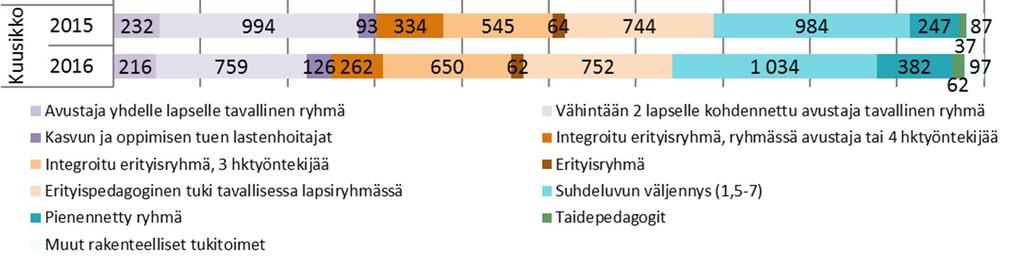 Lisäksi heidän osaamistaan käytetään lapsiryhmien rakenteiden suunnitteluun. He työskentelevät myös tukea tarvitsevien lasten kanssa ja ovat mukana mm. heidän tukensa suunnittelussa.