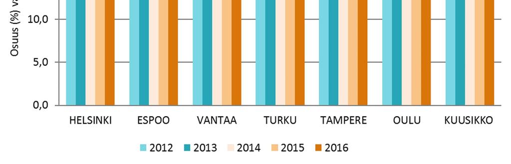 Siten lakisääteistä hoitorahaa ja tulosidonnaista hoitolisää laskettiin vuoden 2016 alusta lukien 0,4 prosenttia.