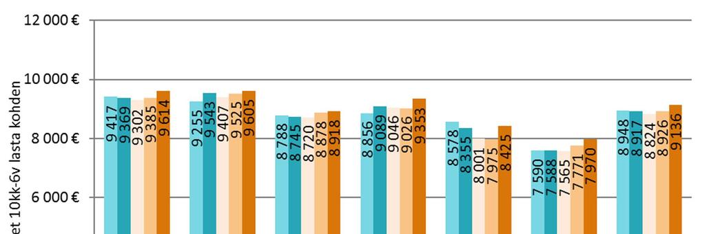 14. Varhaiskasvatusjärjestelmän deflatoidut¹ vuosikustannukset