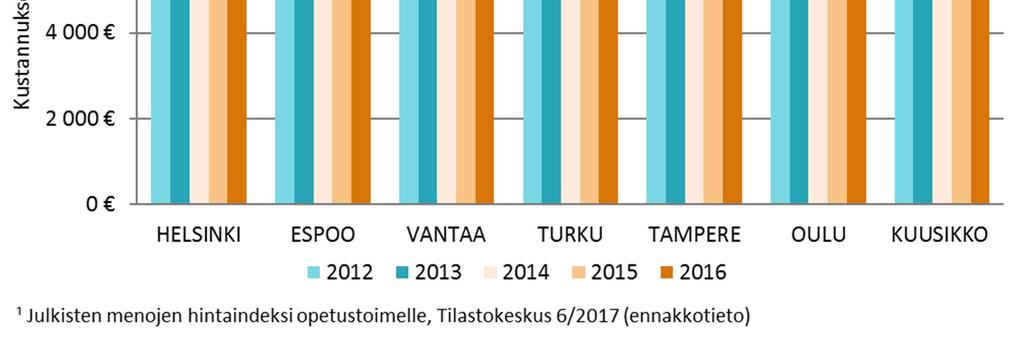 Varhaiskasvatusjärjestelmän deflatoitujen¹ vuosikustannusten kehitys