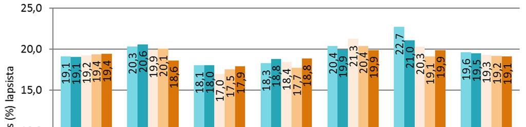 Lasten lukumäärä Muutos Lkm Muutos % Alle 3-vuotiaiden osuus (%) Helsinki 24 379