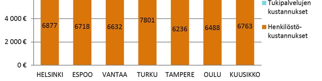 Helsinki 10 057 13 0,1 0,5 Espoo 10 485-37 -0,3 0,0 Vantaa 9 488 107 1,1 1,5 Turku 10 782 297 2,8 3,2