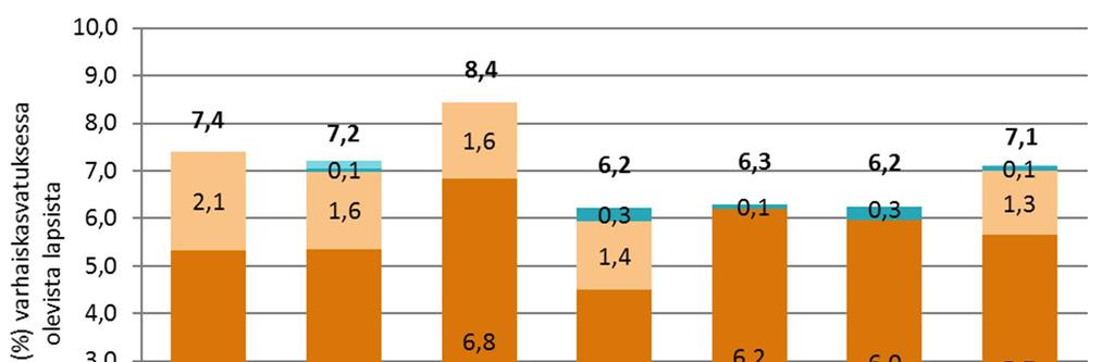 28. Lapsia kunnan järjestämässä ilta- ja ympärivuorokautisessa varhaiskasvatuksessa joulukuussa 2016 ja osuus kunnan järjestämässä varhaiskasvatuksessa olevista lapsista Lasten lukumäärä Osuus (%)